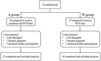 High-Fiber Diet or Combined With Acarbose Alleviates Heterogeneous Phenotypes of Polycystic Ovary Syndrome by Regulating Gut Microbiota